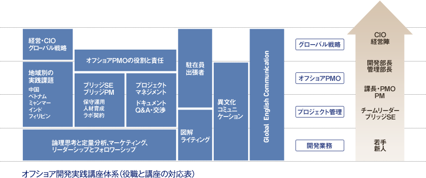 オフショア開発実践講座体系(役職と講座の対応表)